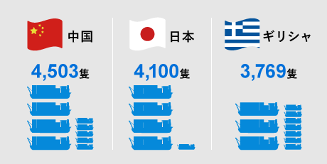 中国4,503隻/日本4,100隻/ギリシャ3,769隻